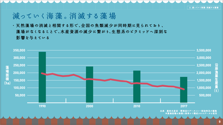 棒グラフが藻場面積、赤い折れ線が漁獲量の推移