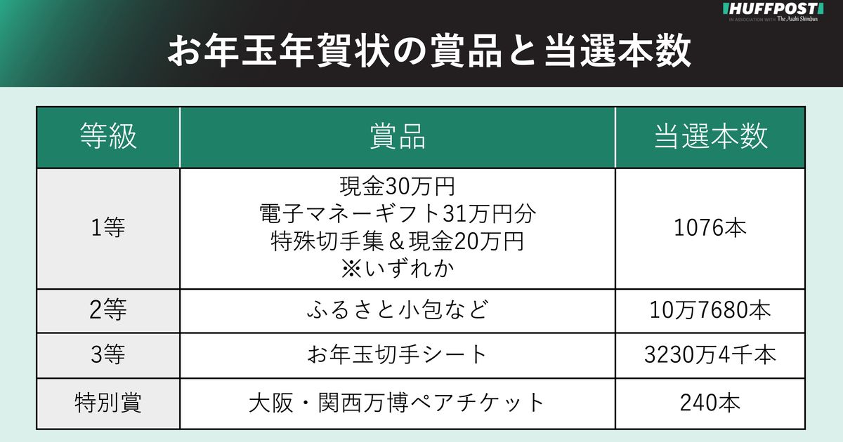 お年玉年賀状2025年の当選番号発表いつ？発表日、引き換え期間、1等・2等・3等・特別賞の賞品は？ | ハフポスト NEWS