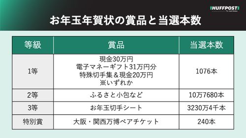 お年玉年賀状2025年の当選番号発表いつ？発表日、引き換え期間、1等・2等・3等・特別賞の賞品は？ | ハフポスト NEWS