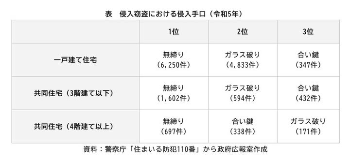 侵入窃盗による手口（2023年）