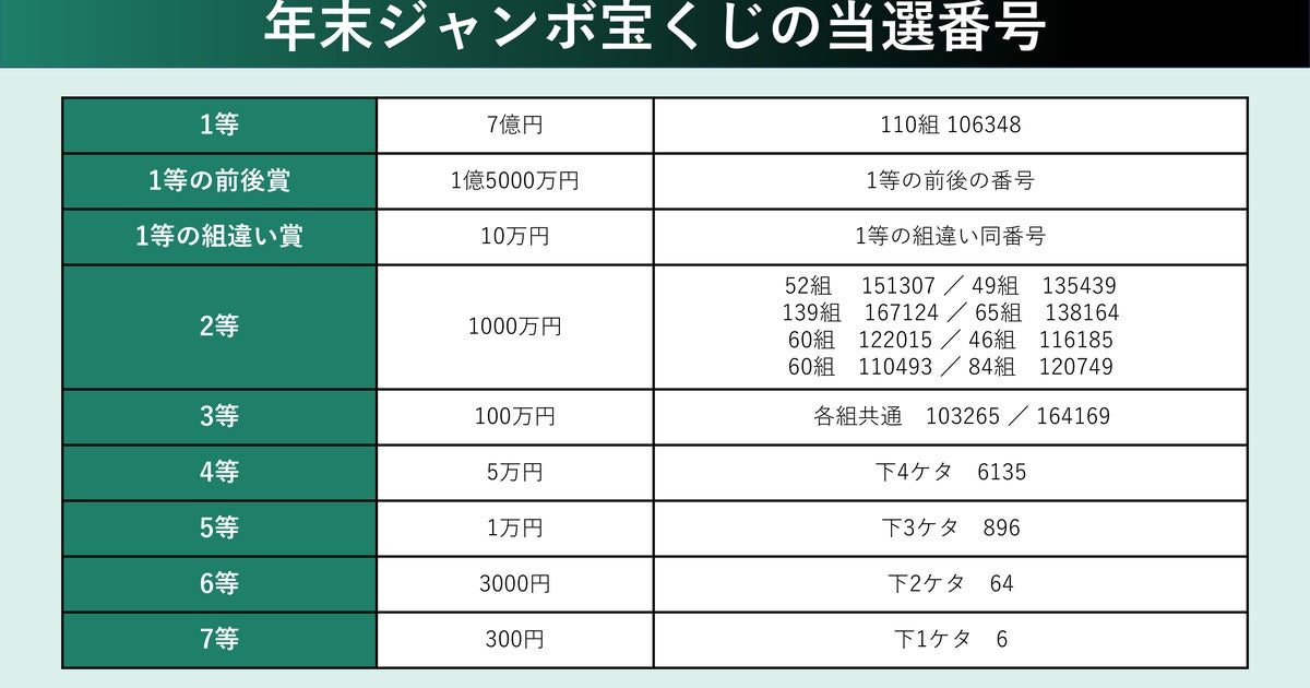 年末ジャンボ宝くじ当選番号。2024年の抽選結果（第1031回全国