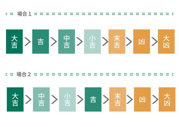 一般的なおみくじの運勢の順番（2パターン）