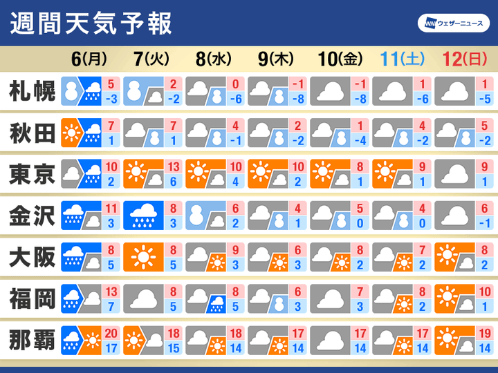 週間天気予報