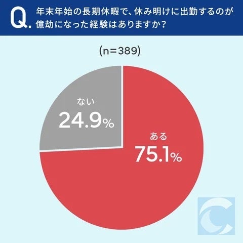 年末年始の長期休暇で、休み明けに出勤するのが億劫になった経験はありますか？