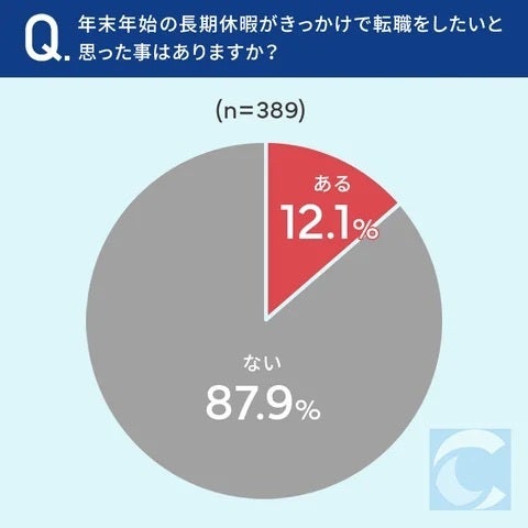 年末年始の長期休暇がきっかけで転職をしたいと思った事はありますか？