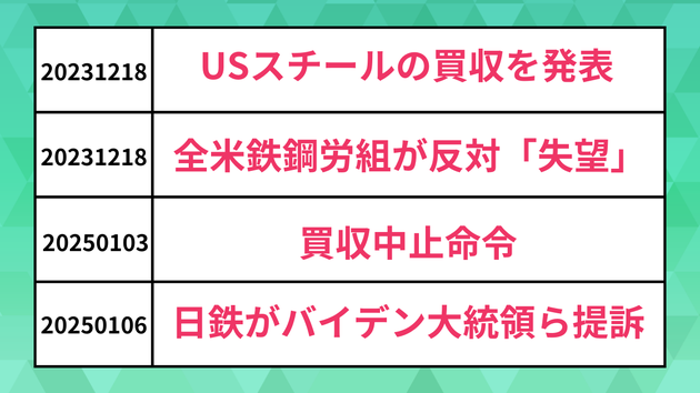 USスチール買収をめぐる出来事