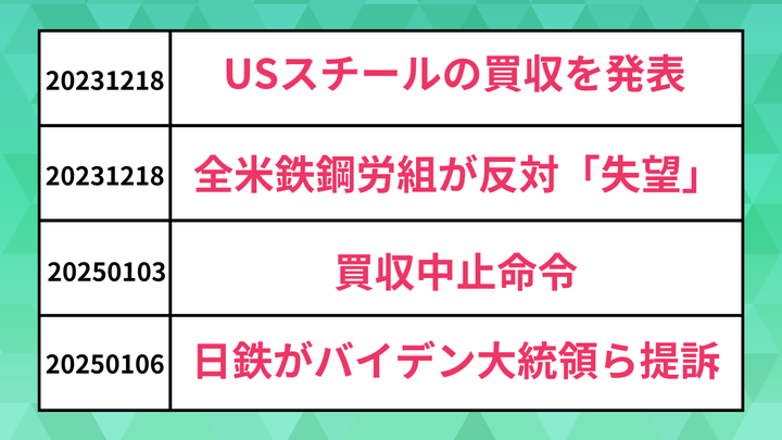 USスチール買収をめぐる出来事