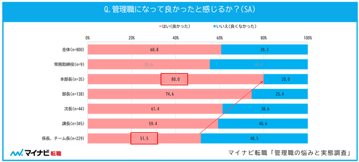 管理職になって良かったと感じるか