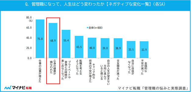 管理職になって、人生はどう変わったか【ネガティブな変化一覧】