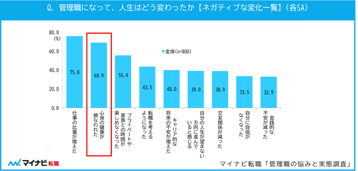 管理職になって、人生はどう変わったか【ネガティブな変化一覧】