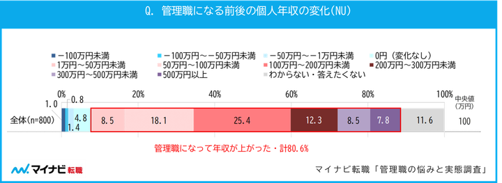 年収