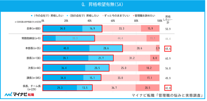 昇格希望の有無。係長・チーム超では2割超が「管理職を辞めたい」と回答している。