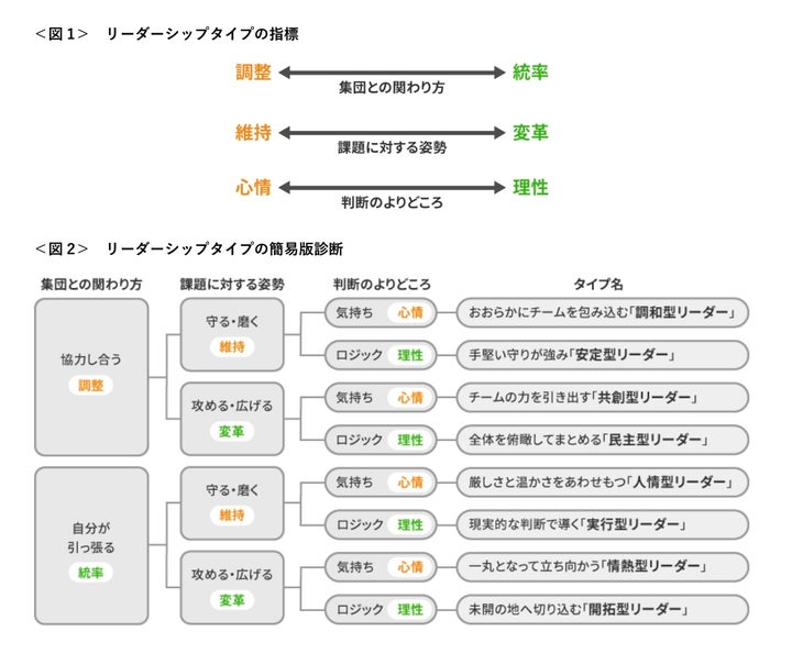 リーダーシップタイプの指標