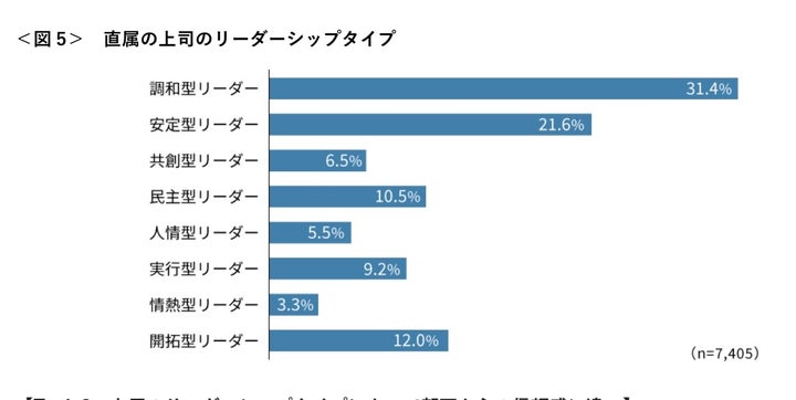 直属の上司のタイプ