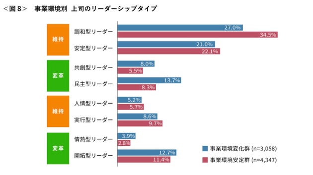 事業環境別 上司のリーダーシップタイプ