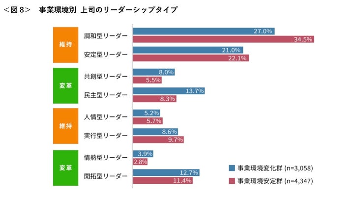 事業環境別 上司のリーダーシップタイプ