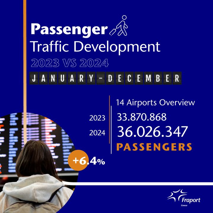 Με +6,4% σε επιβατική κίνηση έκλεισαν τα 14 αεροδρόμια της Fraport Greece.