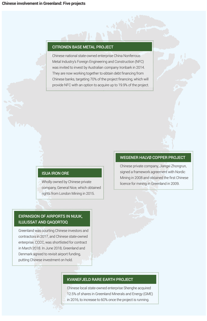 Σχήμα 1: Επενδυτικά έργα στην Γροιλανδία με συμμετοχή Κινεζικών κεφαλαίων [1]
