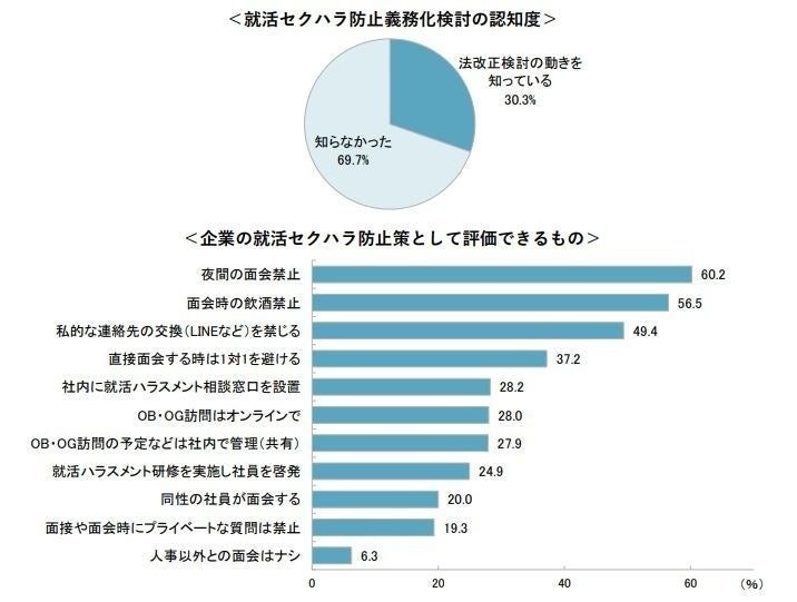 企業の就活セクハラ防止策についての考え