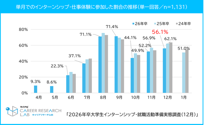 2024年12月のインターンシップ・仕事体験の参加率