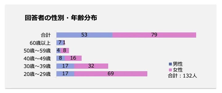 回答者の性別・年齢分布