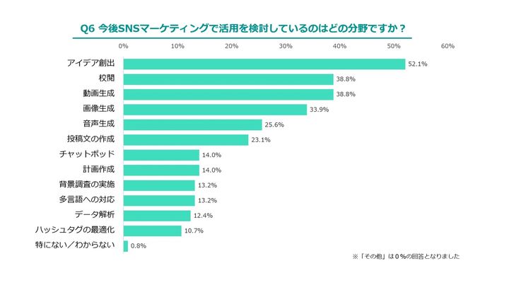 今後SNSマーケティングで活用を検討しているのはどの分野ですか？