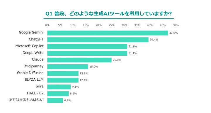 普段、どのような生成AIツールを利用していますか？