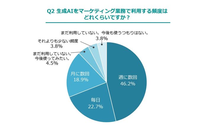 生成AIをマーケティング業務で利用する頻度はどれくらいですか？