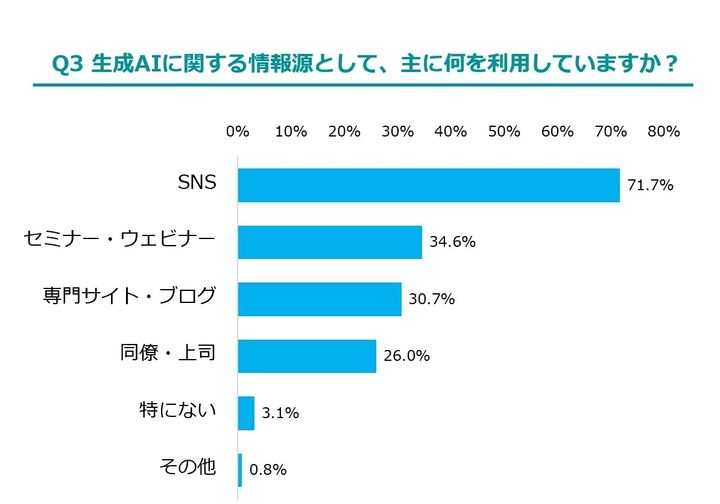 生成AIに関する情報源として、主に何を利用していますか？