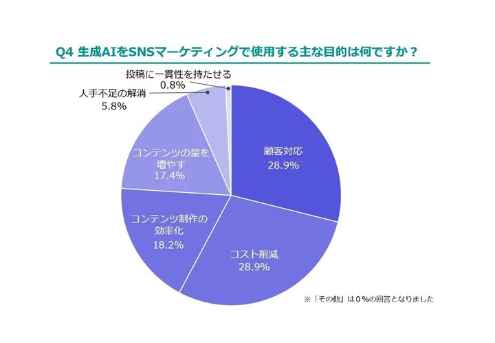 生成AIをSNSマーケティングで使用する主な目的は何ですか？