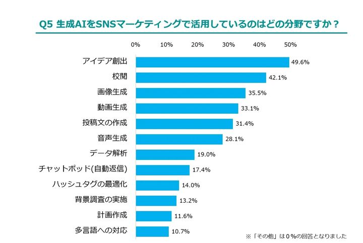 生成AIをSNSマーケティングで活用しているのはどの分野ですか？