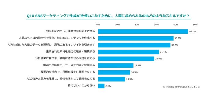 SNSマーケティングで生成AIを使いこなすために、人間に求められるのはどのようなスキルですか？