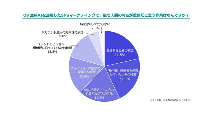 生成AIを活用したSNSマーケティングで、最も人間の判断が重要だと思う作業はなんですか？