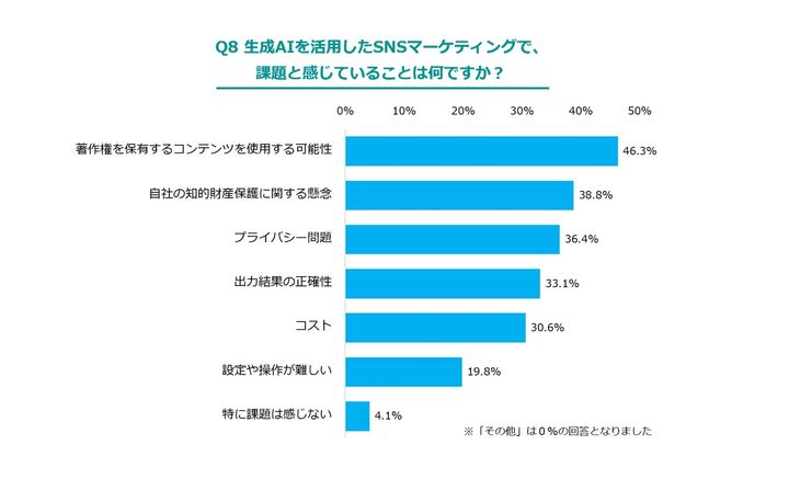 生成AIを活用したSNSマーケティングで、課題と感じていることは何ですか？