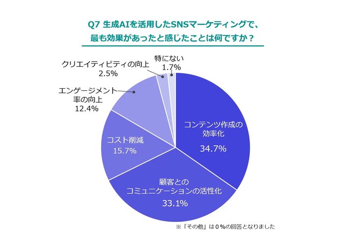 生成AIを活用したSNSマーケティングで、最も効果があったと感じたことは何ですか？