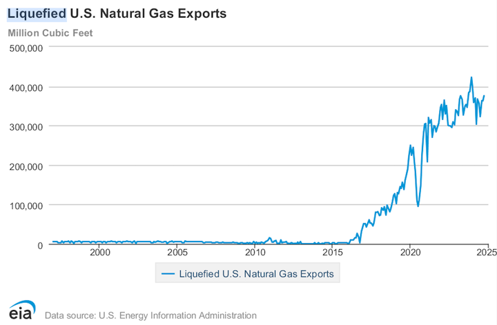 A chart from the federal Energy Information Administration shows U.S. exports of LNG.