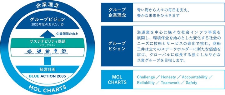 BLUE ACTION 2035およびサステナビリティ課題