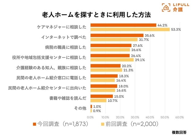 老人ホームを探すときに利用した方法