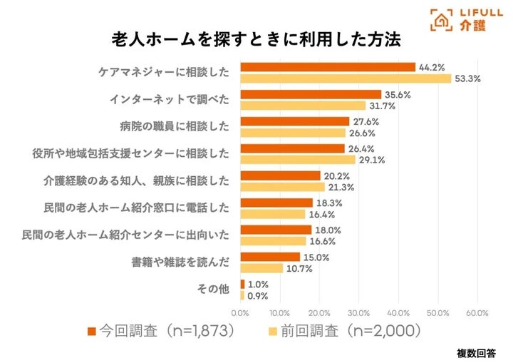 老人ホームを探すときに利用した方法