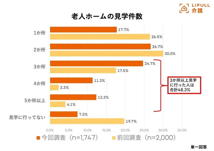 老人ホームの見学件数