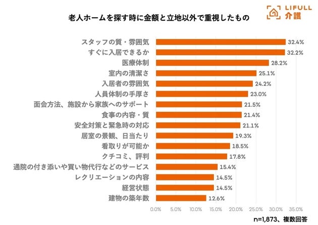 老人ホームを探す時に金額と立地以外で重視したもの