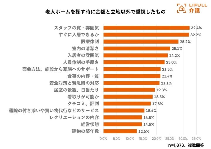 老人ホームを探す時に金額と立地以外で重視したもの