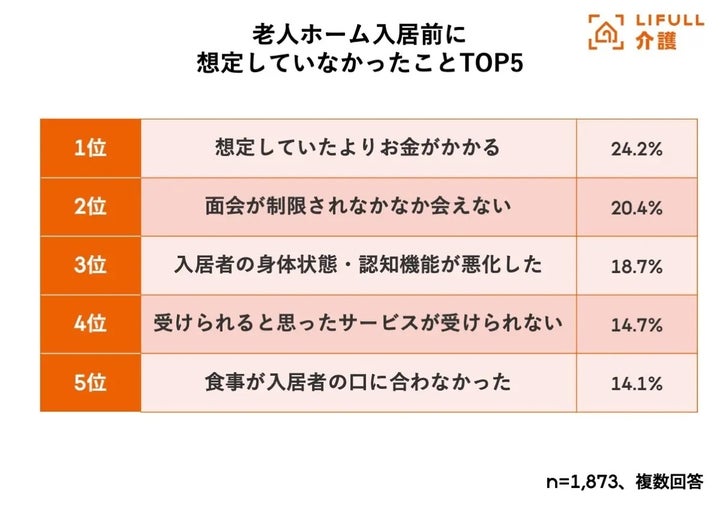 老人ホーム入居前に想定していなかったことTOP5