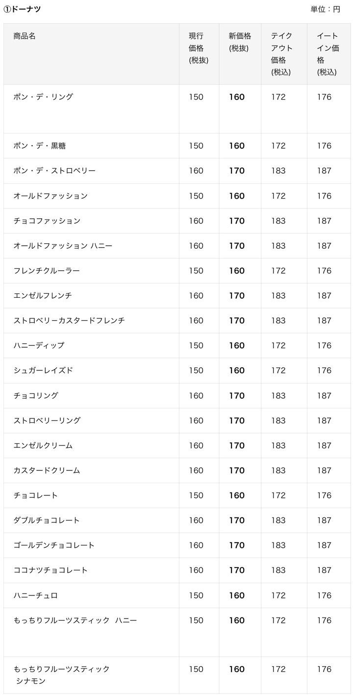 価格が改定される商品の一覧