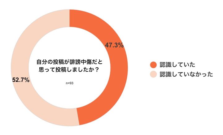 自分の投稿が誹謗中傷だと思って投稿したか？