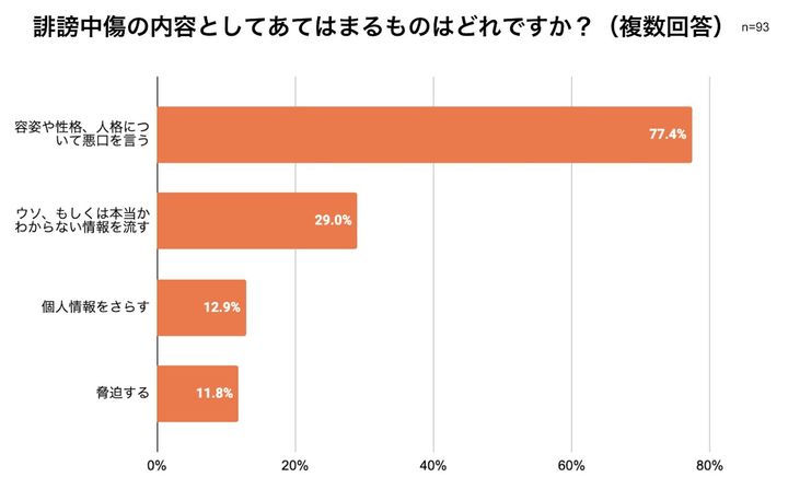 誹謗中傷の内容として当てはまるのものはどれか