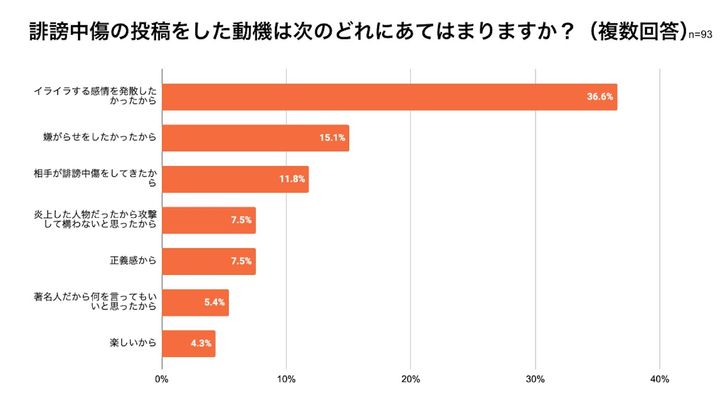 誹謗中傷の投稿をした動機は？