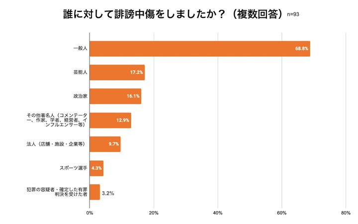 誰に対して誹謗中傷をしたか