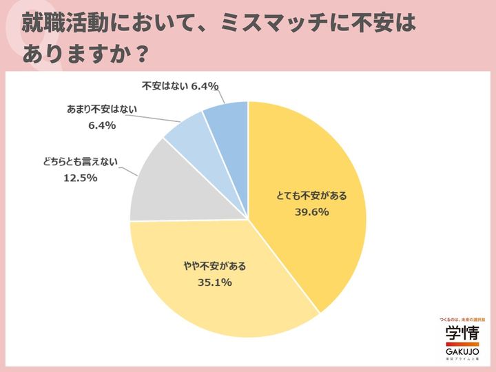 就職活動において、ミスマッチに不安はありますか？