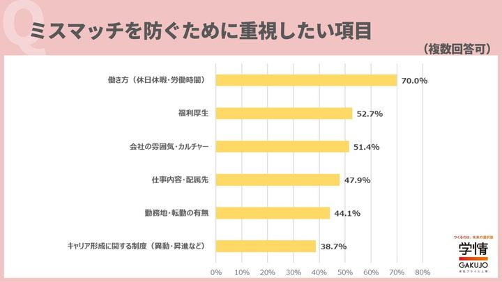 ミスマッチを防ぐために重視したい項目